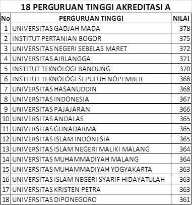 18 Perguruan Tinggi Indonesia Yang Terakreditasi A 
