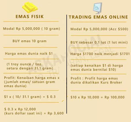 Pilih Mana, Emas Fisik atau Trading Emas Online?