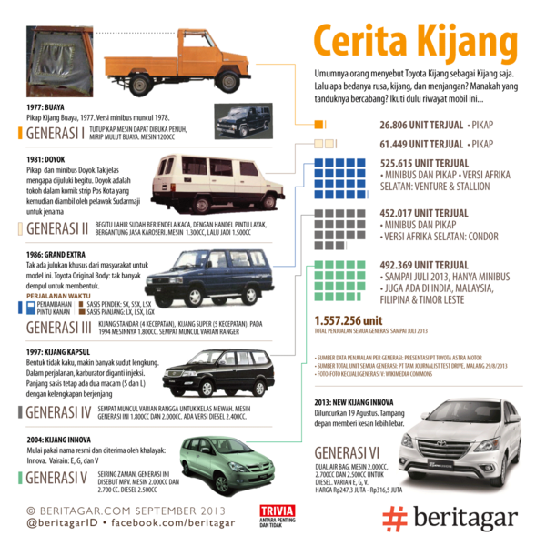 Toyota Kijang dari Generasi ke Generasi