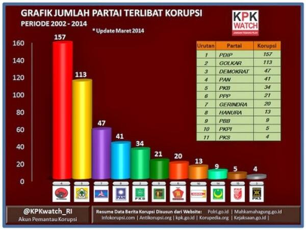 Beruntungnya Partai Korup di Negeri Ironisia !!!