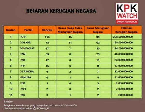 Beruntungnya Partai Korup di Negeri Ironisia !!!