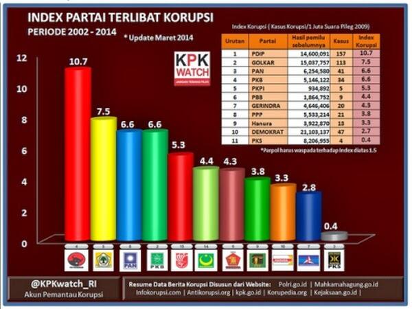 Beruntungnya Partai Korup di Negeri Ironisia !!!