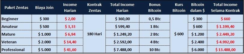 Zentas - Mining bitcoin hasilkan dollar hingga $ 41/ hari (No Selling, No Recruiting)