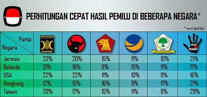 quick qount pemilihan Pileg di luar negeri dngan beberapa negara