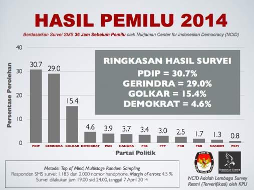 Survei NCID: Suara Pemilih Mengerucut ke Banteng dan Garuda (H-36 Jam)