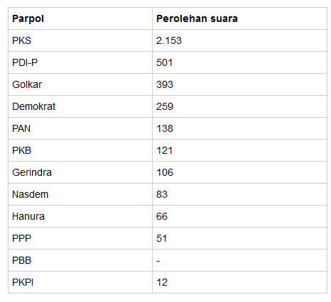  HASIL PEMILU LEGISLATIF 2014: Di Hongkong, PKS Berjaya, PDI-P &amp; Golkar Keok