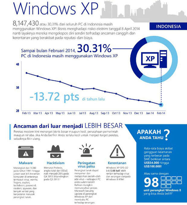 Microsoft : 8.000.000 komputer di negara kita pakai windows xp