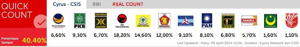 &#91; PDIP + jokowi diprediksi 37,8 % &#93; Hasil Hasil Survei Jelang Hari - H Pemilu 2014