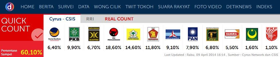 &#91; PDIP + jokowi diprediksi 37,8 % &#93; Hasil Hasil Survei Jelang Hari - H Pemilu 2014