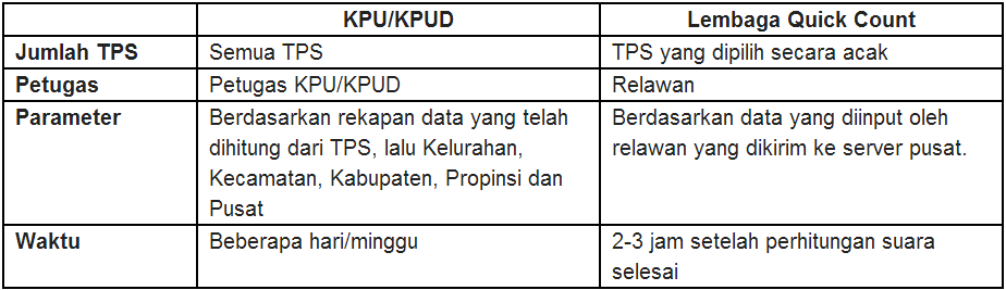 Cara Kerja Lembaga Quick Count dalam menghitung jumlah suara pemilu