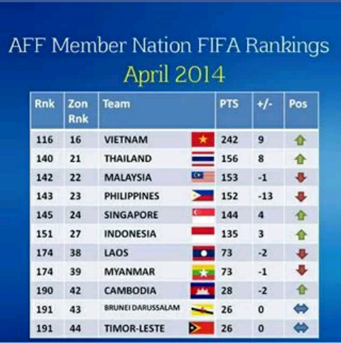 Update Rank Sepakbola Indonesia - April