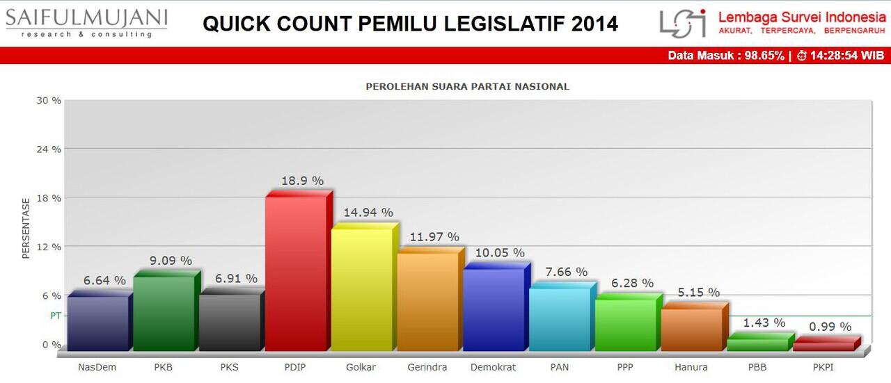 &#91;UPDATE&#93; HASIL QUICK COUNT PILEG BERBAGAI LEMBAGA SURVEI