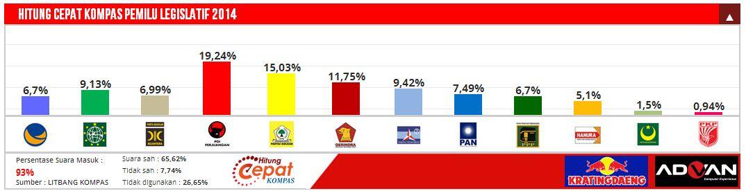 &#91;UPDATE&#93; HASIL QUICK COUNT PILEG BERBAGAI LEMBAGA SURVEI