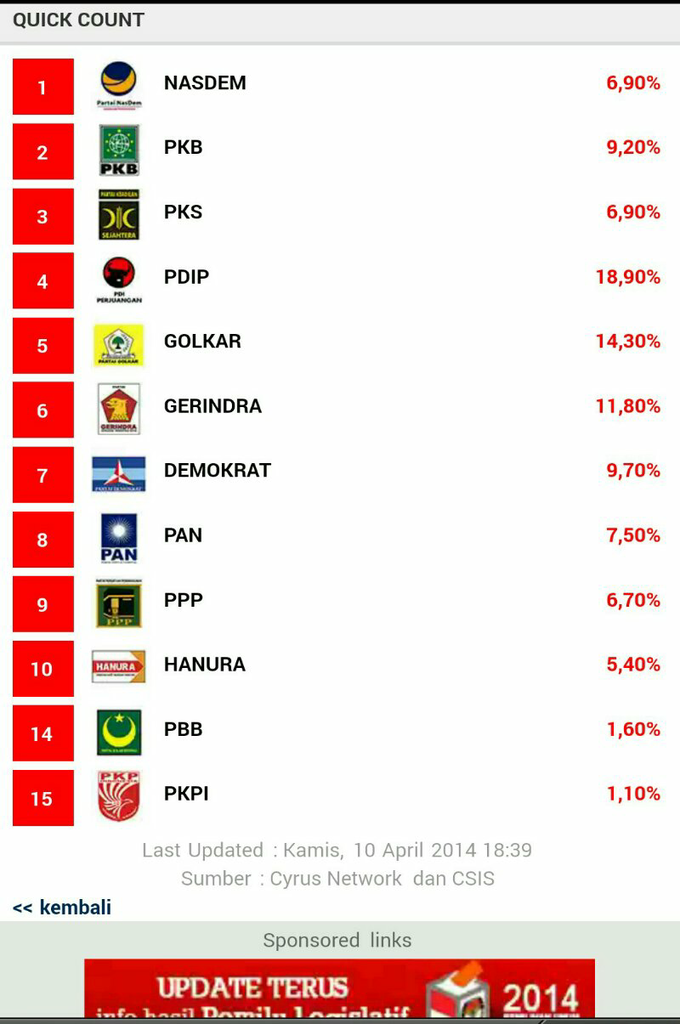 Partai Nasdem Yang Mengejutkan !!!