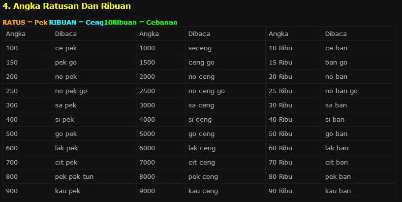 Istilah Angka Yang Diadaptasi Dari Bahasa Hokien