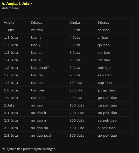 Istilah Angka Yang Diadaptasi Dari Bahasa Hokien