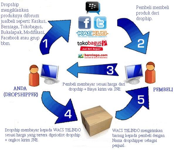 CARI RESELLER, DROPSHIPPER CASE REARTH RINGKE, TEMPERED GLASS NUGLAS (Distributor)