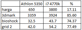 AMD athlon AM1 5350 VS i7 4770k (tandem gtx 750ti)