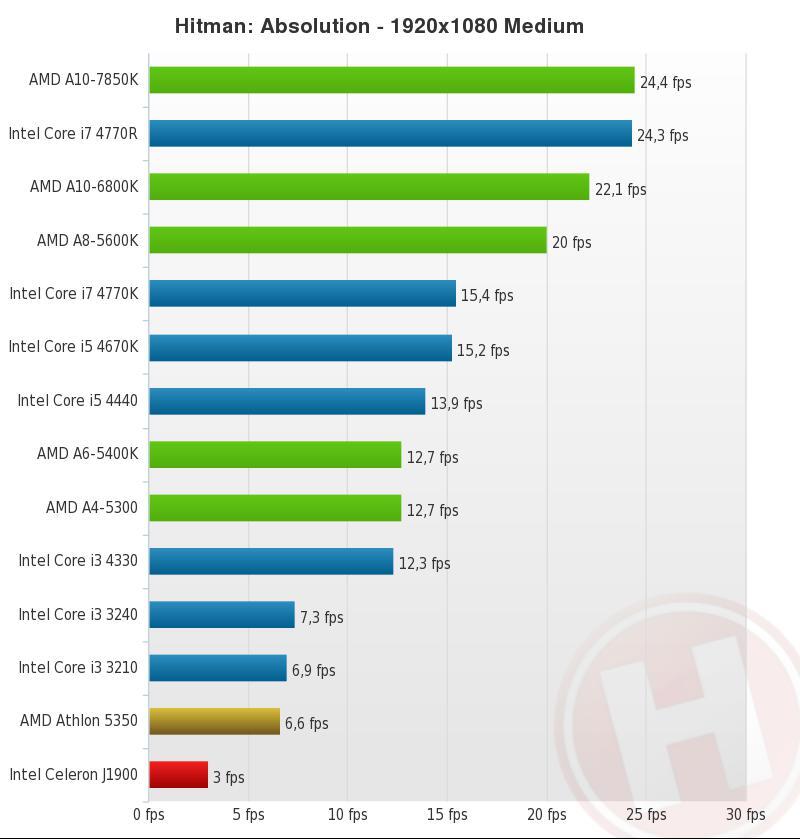 Gtx 750 сравнение. AMD Athlon 5350. I7 4770k отличие разных резисторов. Какую видеокарту нужно ставить к i7 4770. 750ti сравнение 1050 ti.