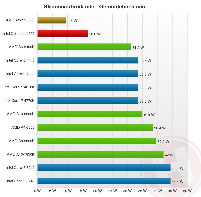 AMD athlon AM1 5350 VS i7 4770k (tandem gtx 750ti)