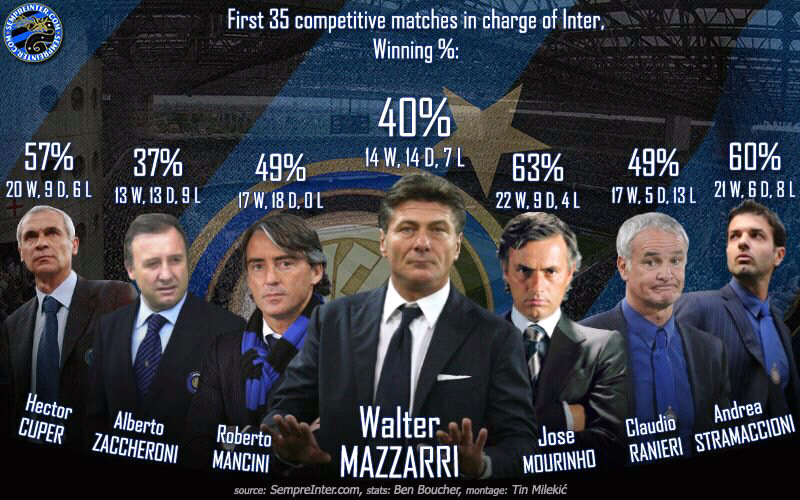 Mana Pelatih Inter Milan Terbaik Menurut Lo??