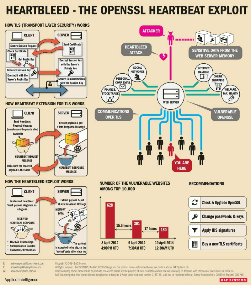 Mengenal heartbleed bug, ancaman internet terbesar saat ini.