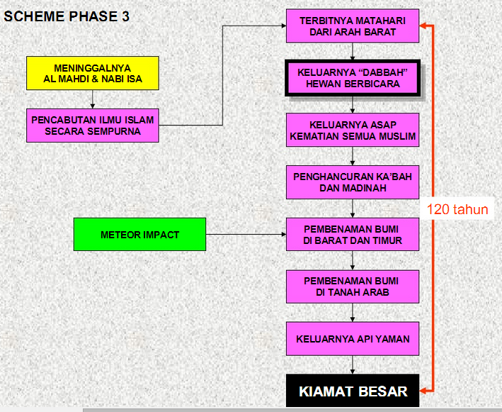 ---&amp;gt; FHASE FHASE YANG SEDANG KITA TUNGGU MENUJU KIAMAT BESAR &lt;--- 