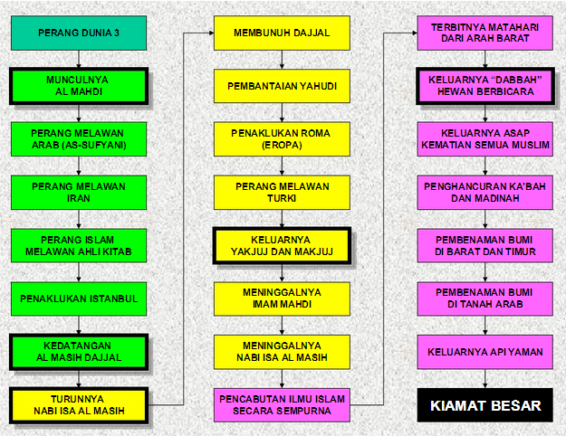 ---&amp;gt; FHASE FHASE YANG SEDANG KITA TUNGGU MENUJU KIAMAT BESAR &lt;--- 