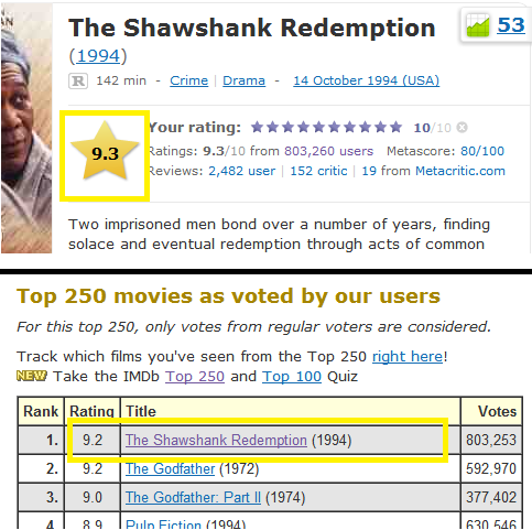 All About IMDB &#91;Internet Movie Data Base&#93;
