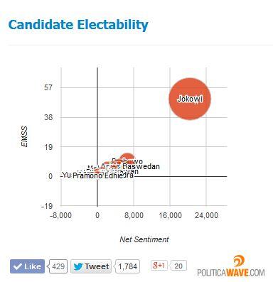 Jokowi Electability per 15 April 2014