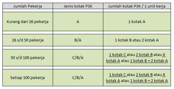 Standar Isi Kotak P3K di Rumah dan Tempat Kerja