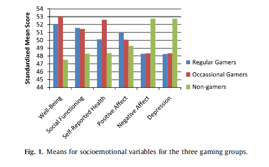 Game graph. Mental Disorder graph. Games and graphs. Mental Disorder graph by year.