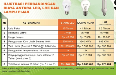 MARI BERHEMAT DENGAN LAMPU LED