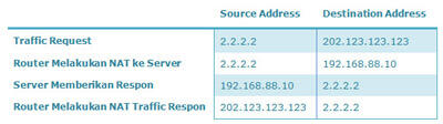 Fowarding Dengan Fitur NAT Ke Server