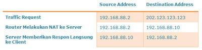 Fowarding Dengan Fitur NAT Ke Server