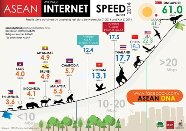 Internet Singapura Juara, Indonesia Tiga Terbawah