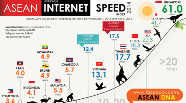 Kecepatan Internet di Indonesia Masih di Bawah Standar