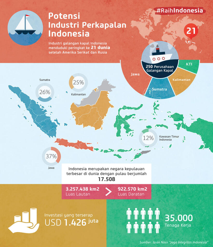 &#91;Cinta Indonesia&#93; Berdikari di Lautan