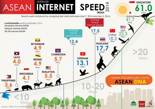 Kecepatan Internet Indonesia Nomor 6 di ASEAN, Hanya 4,1 Mbps