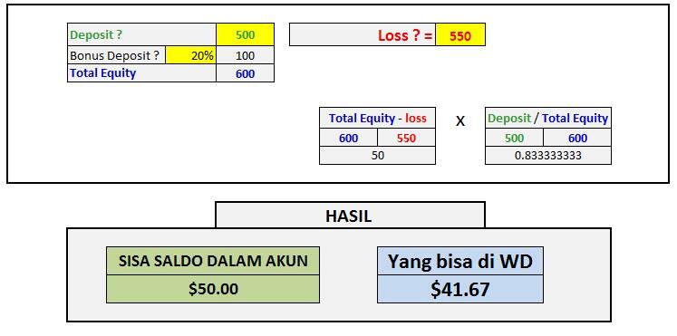 withdraw ? Los lebih besar dari depsoit