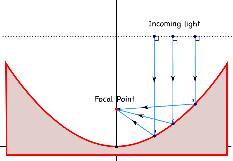 Solar Collector , Parabolic Mirror ( Cermin Parabola ) , Parabolic Trough