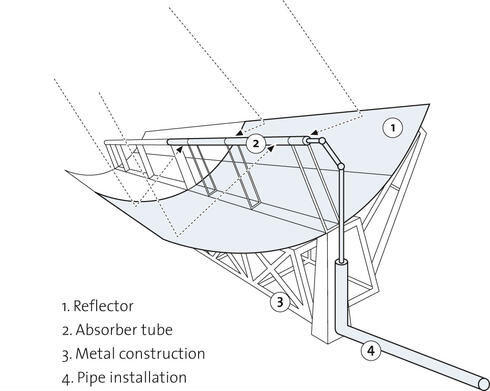 Solar Collector , Parabolic Mirror ( Cermin Parabola ) , Parabolic Trough