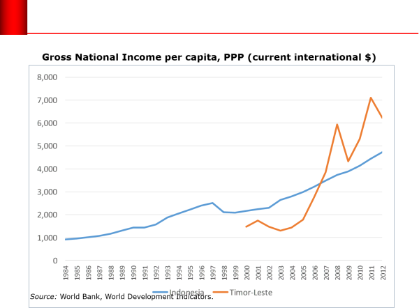 Apa kabar Timor Leste ?