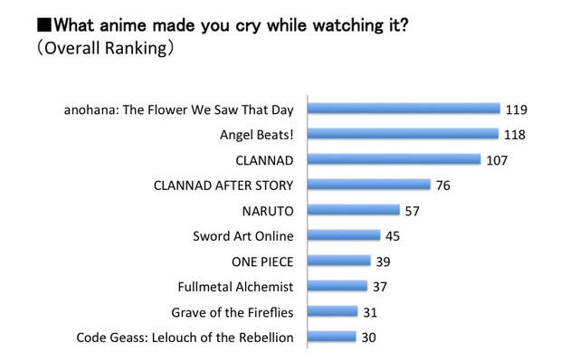 Anime manakah yang membuatmu menangis saat menontonnya?