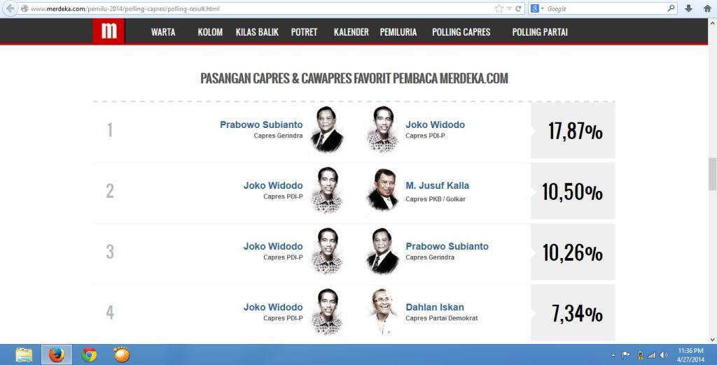 Polling Pasangan Capres dan cawapres Terpopuler