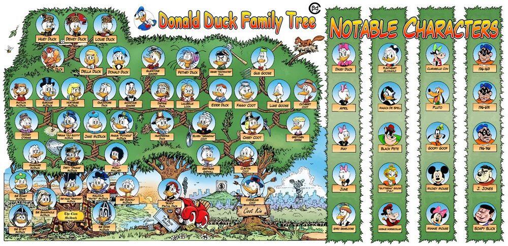 5 Fakta Unik Dibalik Komik &quot;Donald Duck&quot;