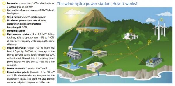 El Hierro (Spanyol) &quot;World Pioneer&quot; Renewable Energy