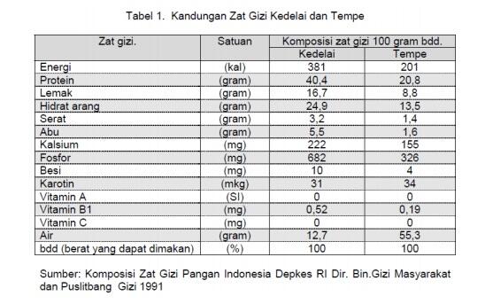 Dari Keluhan Pengrajin Tempe, Manfaat dan Gizi Tempe Tak Berubah
