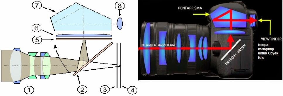 7 Cara Kerja Kamera DSLR (Digital Single Lens Reflex) | KASKUS