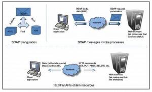 Seputar Rest ,Soap Dan Web Service...